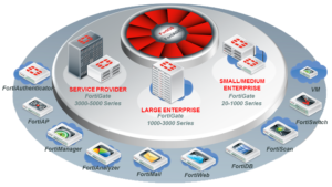 fortinet продукры и решения