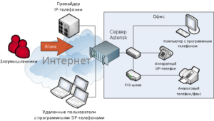 Структура угроз IP телефонии ip_security01
