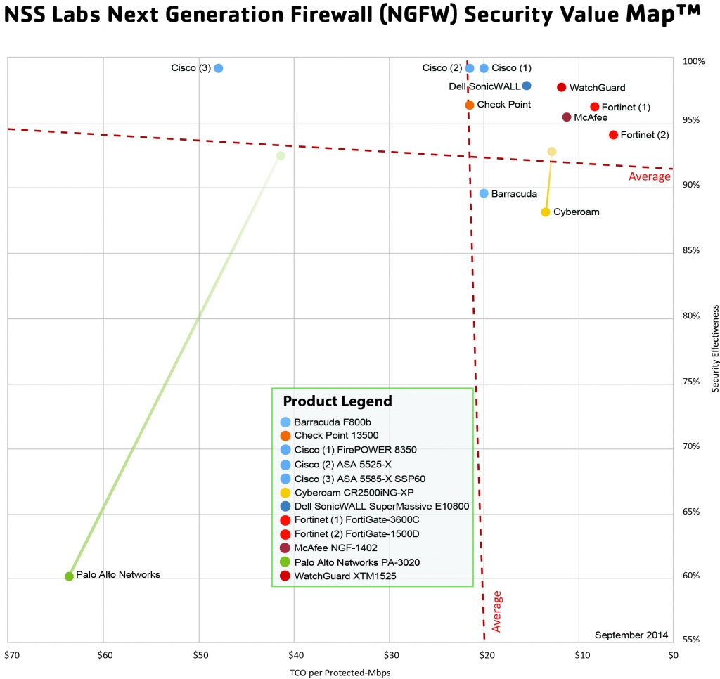 Компания WatchGuard Technologies получила статус “Рекомендовано" от NSS labs для Next Generation Firewall